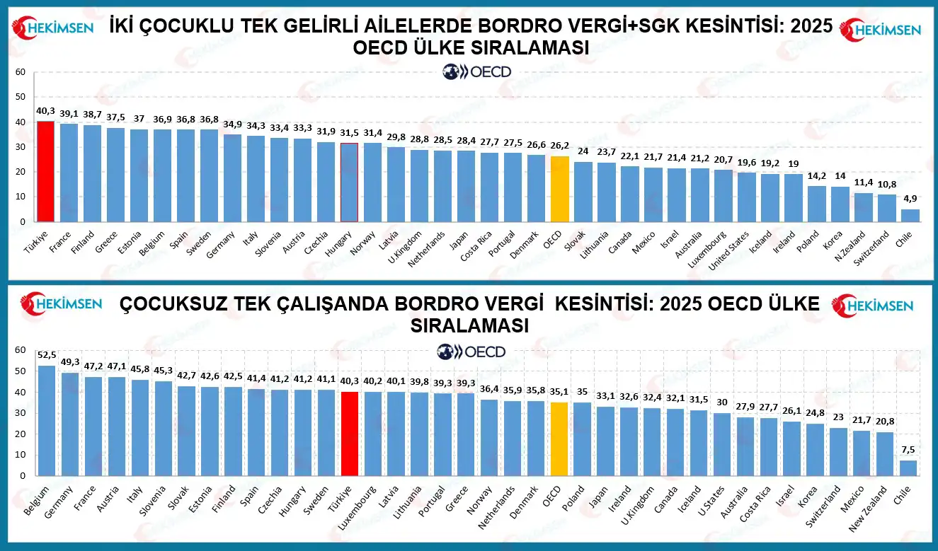 Türkiye, iki çocuklu tek gelirli ailelerde vergi takozu yükünde OECD şampiyonu!